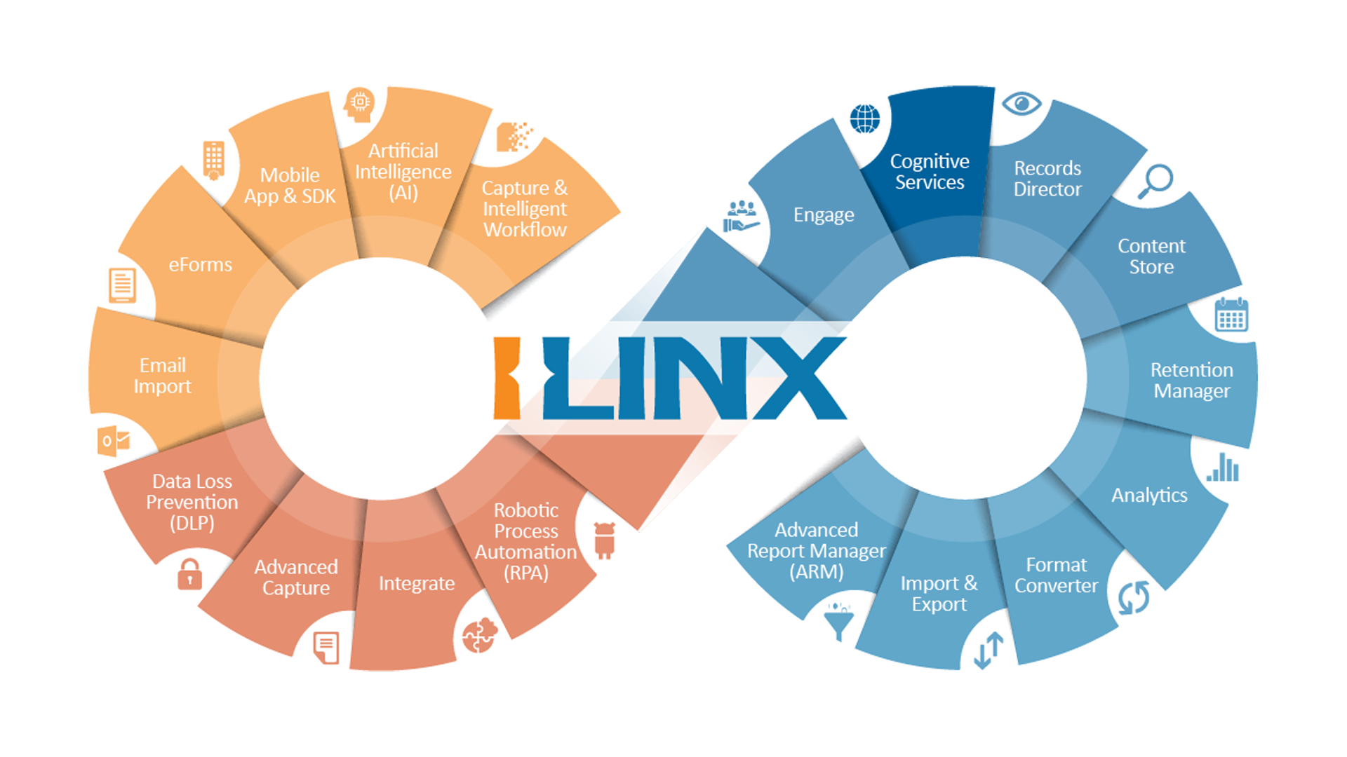 The ILINX Infinity Wheel graphic with the section for Cognitive Services highlighted.